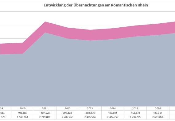 Entwicklung der &Uuml;bernachtungen am Romantischen Rhein | &copy; Romantischer Rhein Tourismus GmbH
