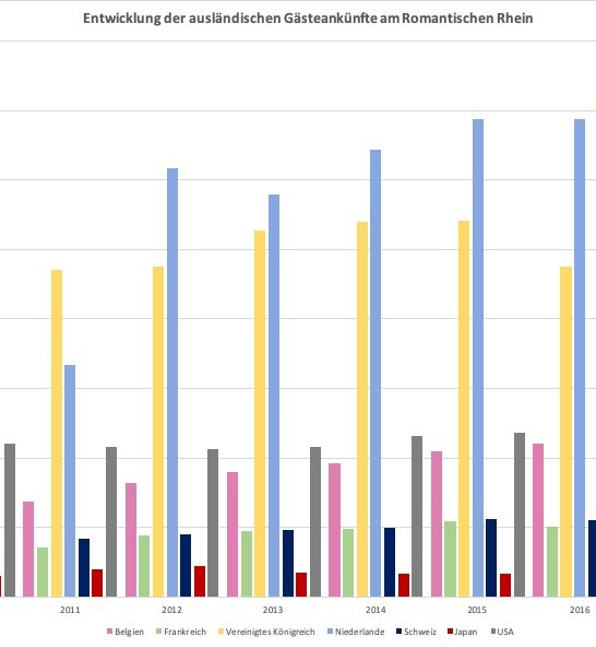 Entwicklung der ausl&auml;ndischen G&auml;ste am Romantischen Rhein | &copy; Romantischer Rhein Tourismus GmbH