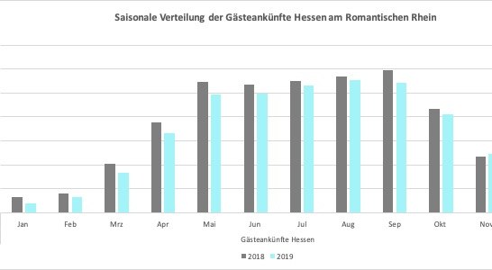 Saisonale Verteilung der Gästeankünfte Hessen am Romantischen Rhein | © Romantischer Rhein Tourismus GmbH Saisonale Verteilung der Gästeankünfte Hessen am Romantischen Rhein | © Romantischer Rhein Tourismus GmbH