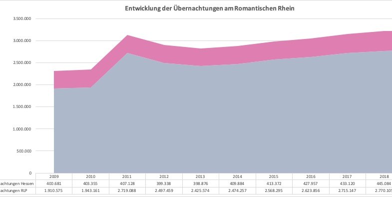 Entwicklung der Übernachtungen am Romantischen Rhein | © Romantischer Rhein Tourismus GmbH