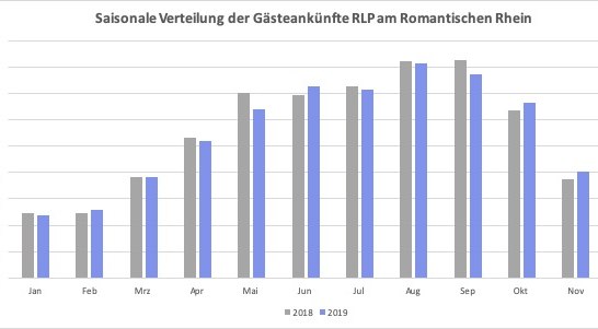 Saisonale Verteilung der Gästeankünfte RLP am Romantischen Rhein | © Romantischer Rhein Tourismus GmbH Saisonale Verteilung der Gästeankünfte RLP am Romantischen Rhein | © Romantischer Rhein Tourismus GmbH