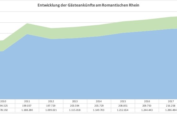 Entwicklung der Gästeankünfte am Romantischen Rhein | © Romantischer Rhein Tourismus GmbH