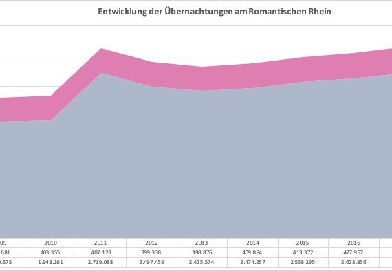 Entwicklung der Übernachtungen am Romantischen Rhein | © Romantischer Rhein Tourismus GmbH Entwicklung der Übernachtungen am Romantischen Rhein | © Romantischer Rhein Tourismus GmbH