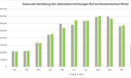 Saisonale Verteilung der Übernachtungen RLP am Romantischen Rhein | © Romantischer Rhein Tourismus GmbH Saisonale Verteilung der Übernachtungen RLP am Romantischen Rhein | © Romantischer Rhein Tourismus GmbH