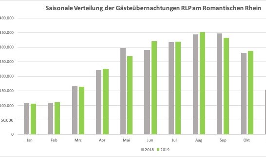 Saisonale Verteilung der Übernachtungen RLP am Romantischen Rhein | © Romantischer Rhein Tourismus GmbH Saisonale Verteilung der Übernachtungen RLP am Romantischen Rhein | © Romantischer Rhein Tourismus GmbH