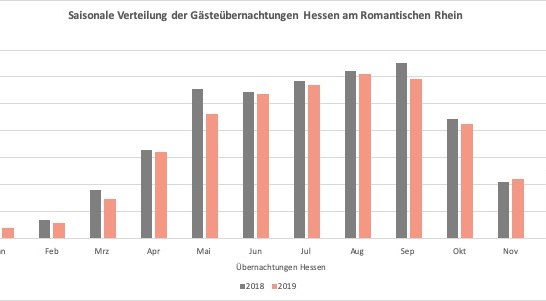 Saisonale Verteilung der Übernachtungen Hessen am Romantischen Rhein | © Romantischer Rhein Tourismus GmbH Saisonale Verteilung der Übernachtungen Hessen am Romantischen Rhein | © Romantischer Rhein Tourismus GmbH