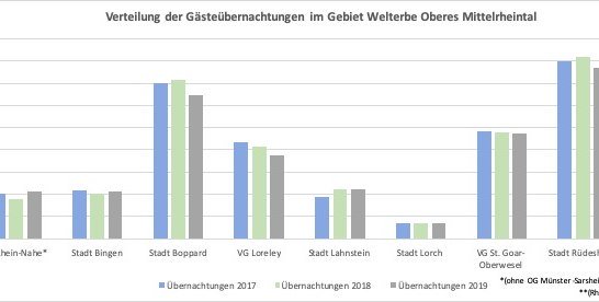 Entwicklung der Übernachtungen im Welterbe Oberes Mittelrheintal | © Romantischer Rhein Tourismus GmbH Entwicklung der Übernachtungen im Welterbe Oberes Mittelrheintal | © Romantischer Rhein Tourismus GmbH