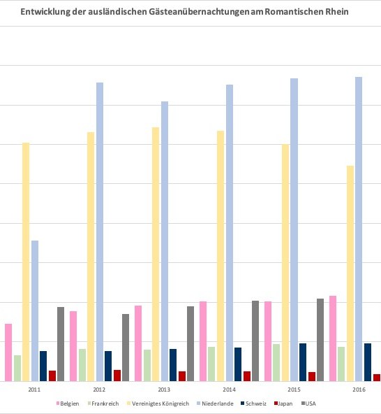 Entwicklung der ausl&auml;ndischen &Uuml;bernachtungen am Romantischen Rhein | &copy; Romantischer Rhein Tourismus GmbH