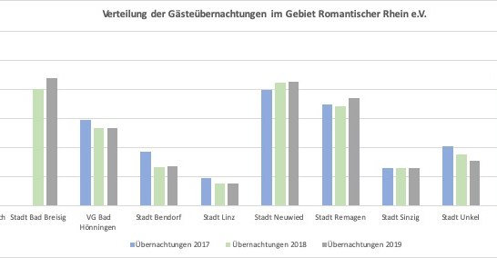 Entwicklung der Übernachtungen im Unteren Mittelrheintal | © Romantischer Rhein Tourismus GmbH