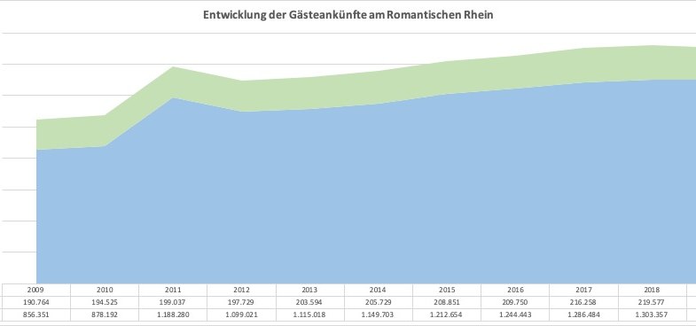 Entwicklung der Gästeankünfte am Romantischen Rhein | © Romantischer Rhein Tourismus GmbH
