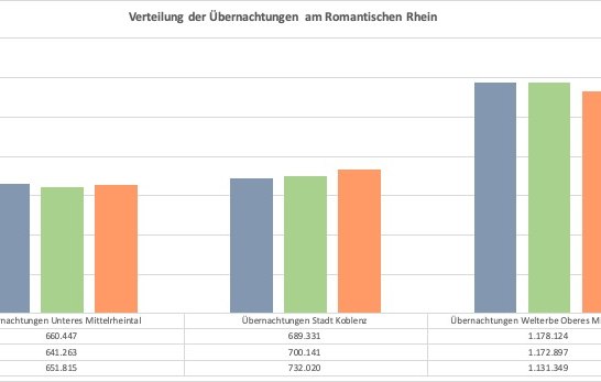 Entwicklung der Übernachtungen nach Gebieten | © Romantischer Rhein Tourismus GmbH