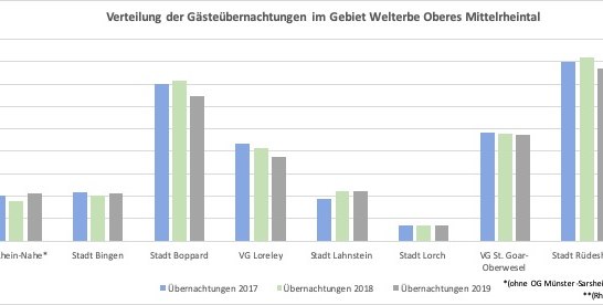 Entwicklung der Übernachtungen im Welterbe Oberes Mittelrheintal | © Romantischer Rhein Tourismus GmbH